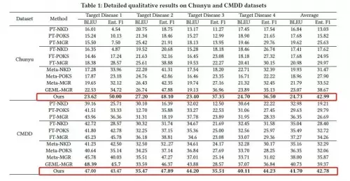 刷新现有MDS研究成果，深兰科学院提出医学对话生成的端到端对话系统(图3)