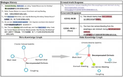 刷新现有MDS研究成果，深兰科学院提出医学对话生成的端到端对话系统(图4)