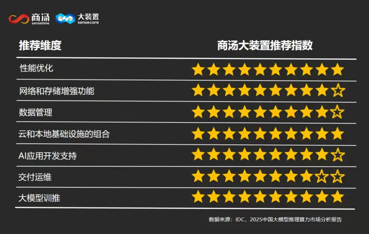 商汤大装置三项满分！IDC首次发布中国大模型推理算力报告(图1)