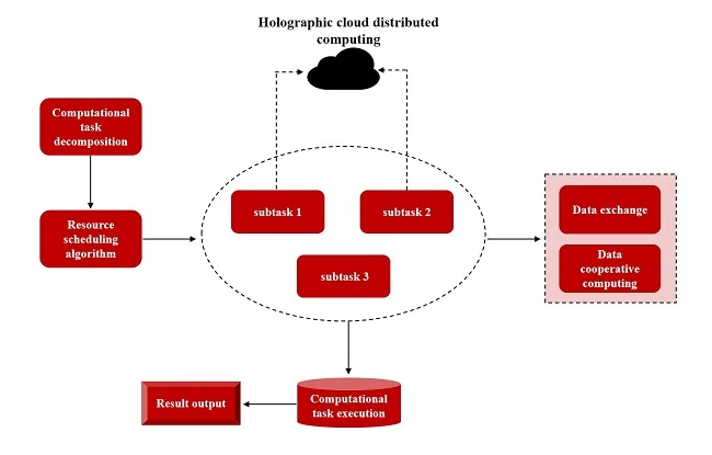 融合全息数据和云计算的优势，微美全息开发基于全息云计算的分布式计算技术(图1)