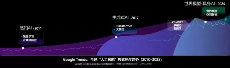 商汤董事长兼CEO徐立：人工智能的十年演进(图2)