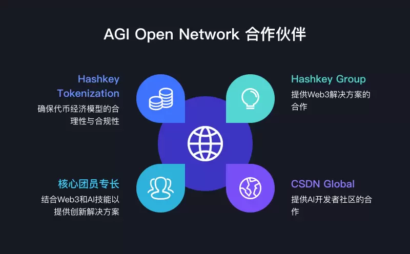 AGI Open Network(AON):赋能每个人创建、部署和货币化AI Agent(图3) AGI Open Network(AON):赋能每个人创建、部署和货币化AI Agent(图3)