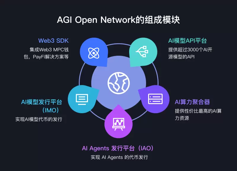 AGI Open Network(AON):赋能每个人创建、部署和货币化AI Agent(图4) AGI Open Network(AON):赋能每个人创建、部署和货币化AI Agent(图4)