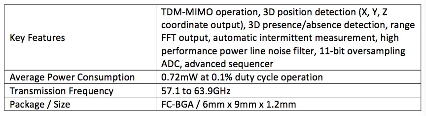 Socionext推出全新60GHz超小型低功耗车载毫米波雷达(图2)