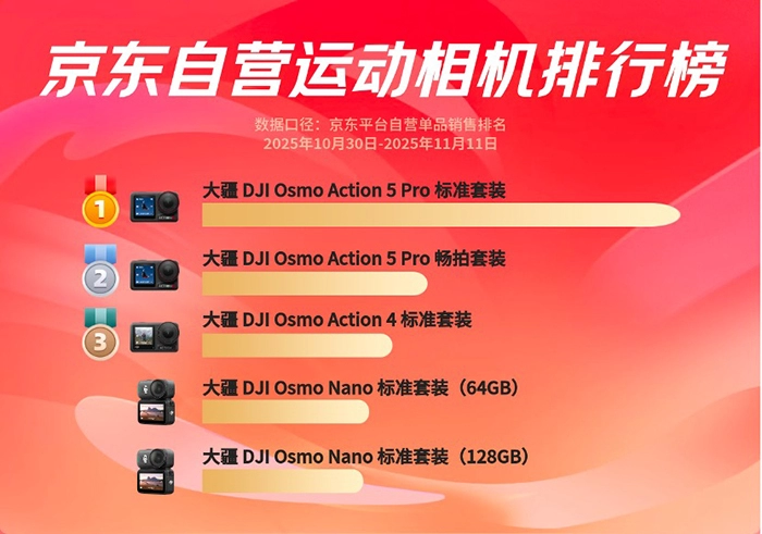 双十一运动影像赛道再洗牌，大疆京东销量爆发领跑全场(图1)