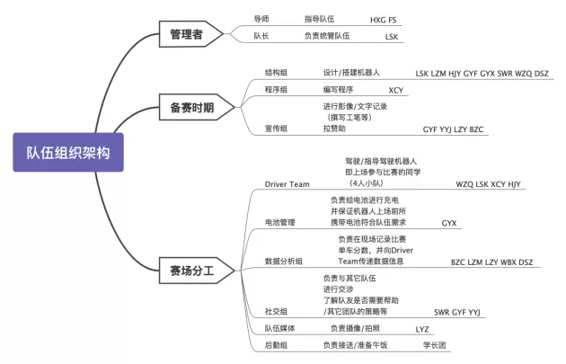 创新力量，改变世界！亿图脑图助力高中生闪耀世界机器人大赛(图7)