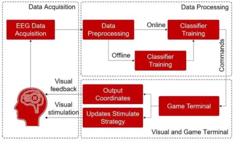脑机接口重磅成果发布，微美全息深耕研发BCI游戏模型和范式(图4)