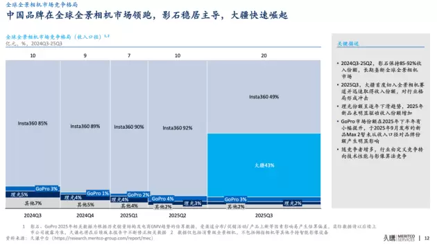 全景相机赛道变天:市场喧杂,大疆沉默(图2) 全景相机赛道变天:市场喧杂,大疆沉默(图2)
