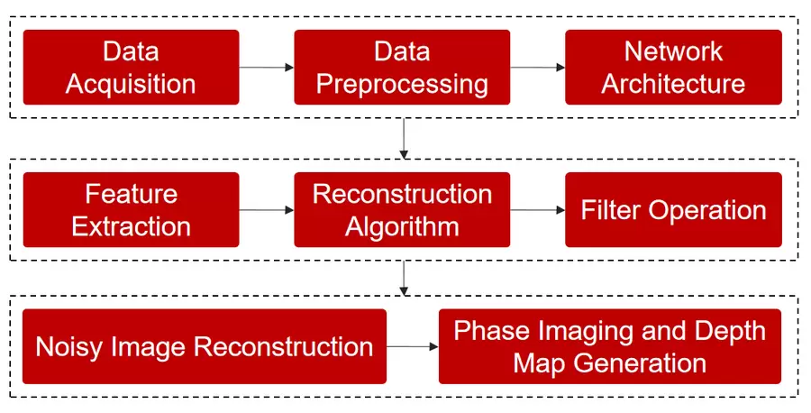 微美全息开发全息重建网络，为全息图像重建领域带来技术突破(图1)