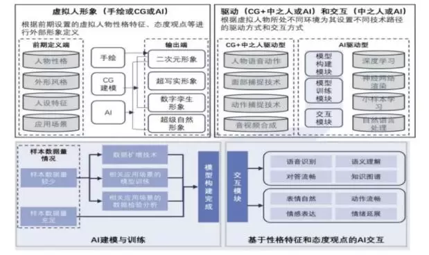 生成式AI引路产业加速来袭，微美全息探索“AIGC+虚拟人”融合应用(图2)