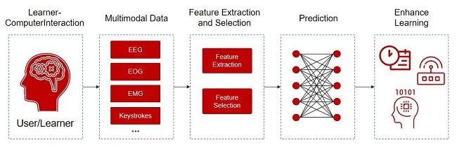 微美全息研发基于多模态数据的个性化学习模型，推进ELA结合生理数据的自适应学习(图1)
