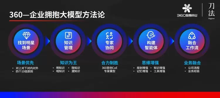 这么用AIGC，你就超过了90%营销人(图3)