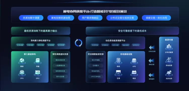 商汤大装置联合发布“算电协同平台”，建设绿色智算中心“样板间”(图2)