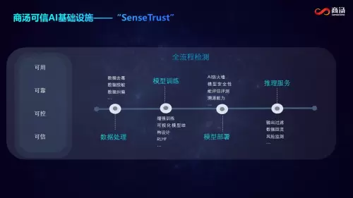 AIGC日日生新，商汤发布SenseTrust治理平台，护航生成式AI可信发展(图4)