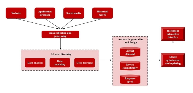 构建人机交互创新模式，微美全息研究AIGC智能交互界面生成技术(图1)