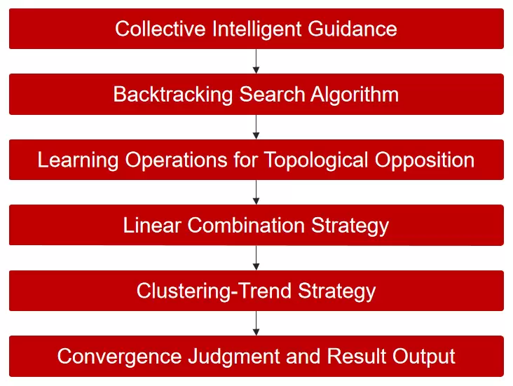 微美全息开发集合智能引导的深度挖掘回溯搜索优化算法(图1)