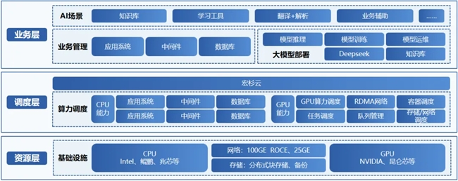 融合创新，更懂AI｜宏杉科技算力调度一体化解决方案(图2)