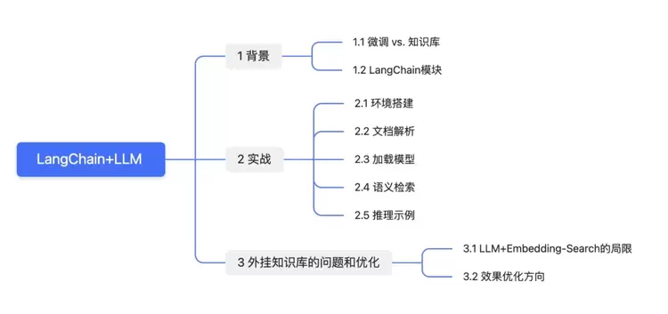 大模型技术实践（三）｜10分钟用LangChain和Llama 2打造心灵疗愈机器人(图1)