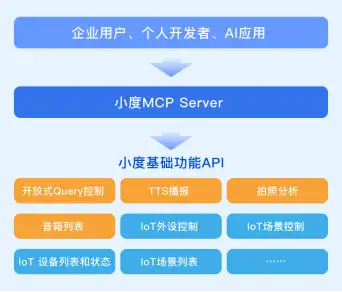小度科技首发：物理世界交互MCP Server全面上线(图1)
