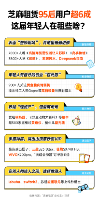 芝麻租赁最新数据：年交易额增长71%，95后用户超6成(图1)