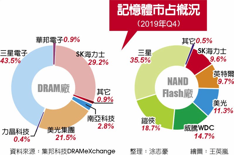 订单还有美光、铠侠可撑 存储器暂不致断链(图1) 订单还有美光、铠侠可撑 存储器暂不致断链(图1)