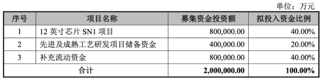 中芯国际科创板IPO申请获受理(图1)