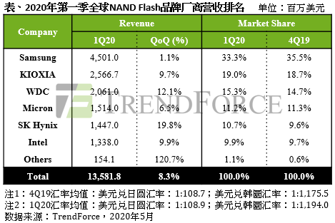 NAND Flash厂商最新排名;人大代表支持长江存储上市;台积电超700亿建封测厂(图1) NAND Flash厂商最新排名;人大代表支持长江存储上市;台积电超700亿建封测厂(图1)