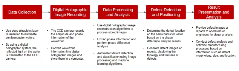 微美全息开发基于数字全息技术的半导体晶圆缺陷检测技术(图1)