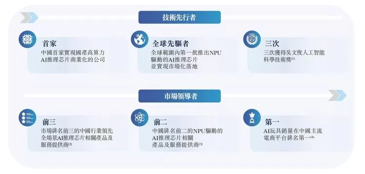 云天励飞拟赴港上市：中国AI推理芯片独角兽(图1)