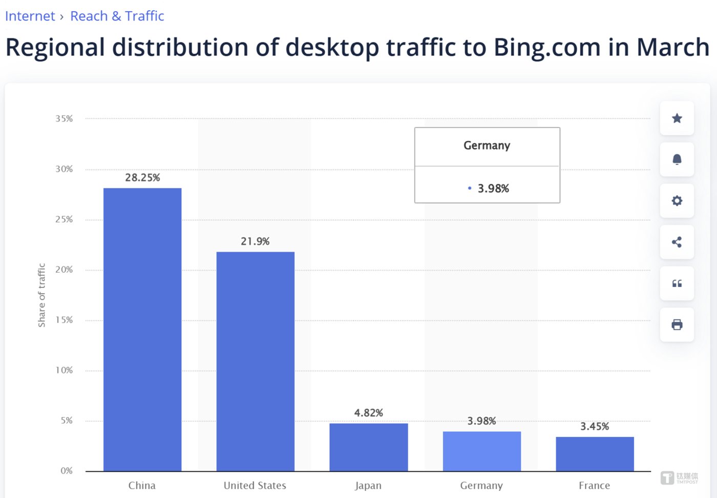 过去一年，必应中国在中国桌面引擎市场份额连续第一，图片来源：statcounter