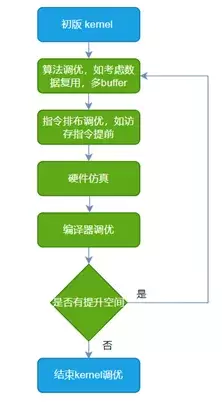 ByteMLPerf 实测：天数智芯 GPGPU 全链路技术解析，创新释放高效算力(图7)