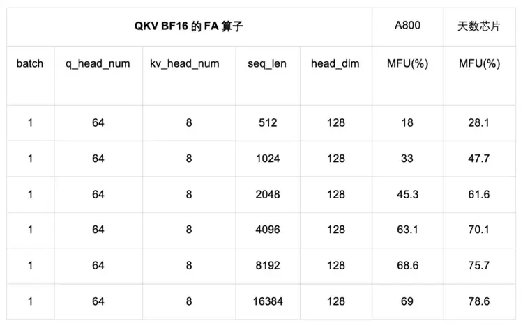 ByteMLPerf 实测：天数智芯 GPGPU 全链路技术解析，创新释放高效算力(图14)