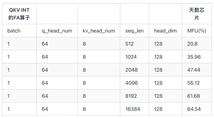 ByteMLPerf 实测：天数智芯 GPGPU 全链路技术解析，创新释放高效算力(图16)