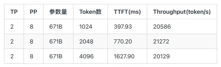 ByteMLPerf 实测：天数智芯 GPGPU 全链路技术解析，创新释放高效算力(图29)