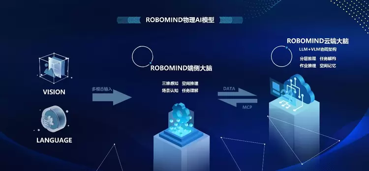 海尔机器人与INDEMIND达成战略合作，突破空间智能泛化难关，共创家庭具身AI新生态(图3)