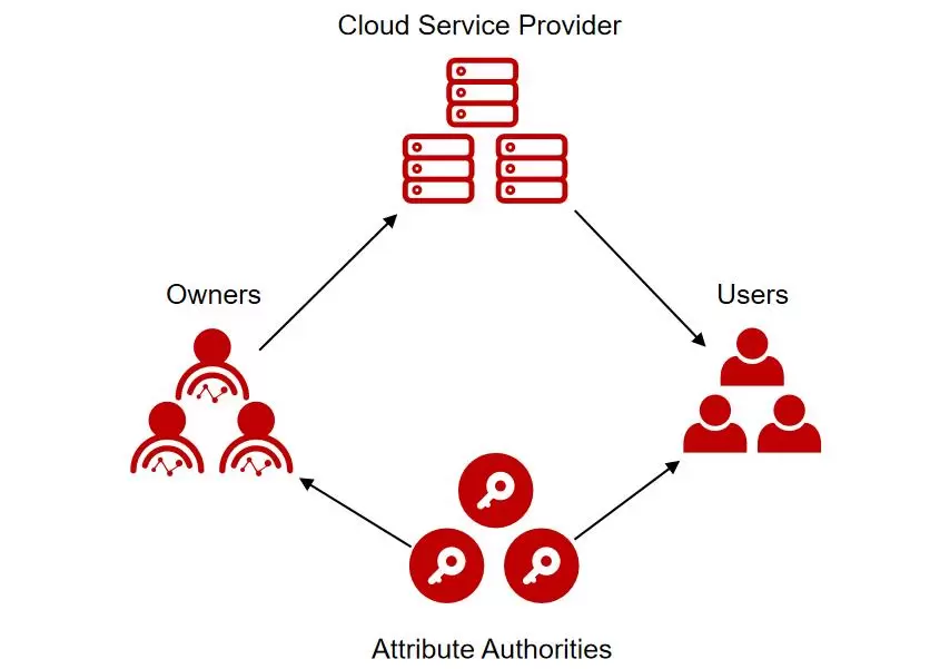 微美全息开发属性密钥访问控制技术，构建灵活安全的访问控制新境界(图1)