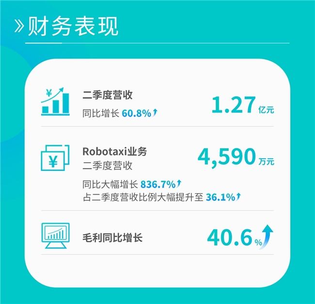 文远知行Q2季度Robotaxi营收同比激增8倍，中东市场迈向规模化运营(图1)