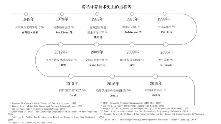 2023：人工智能的“奇点”，隐私计算的“原爆点”(图1)
