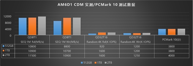行业首发！忆联消费级PCIe 5.0 SSD AM6D1，以11GB/s强劲性能释放AI应用新势能(图2)
