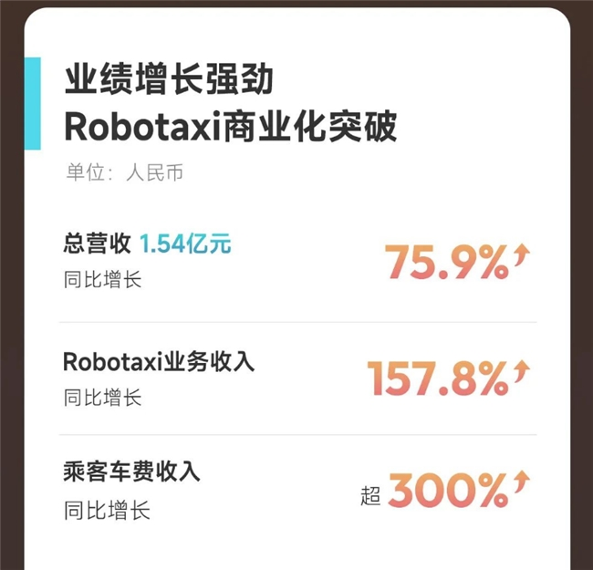 小马智行、文远知行Q2 Robotaxi营收暴涨，Robotaxi商业运营进入加速阶段(图1)