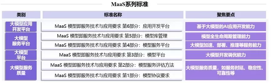 中国信通院发布 MaaS 六大标准，解决 AI 模型落地“最后一公里”难题(图1)