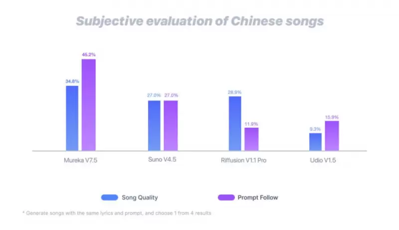 昆仑万维Mureka V7.5模型上线，AI音乐创作水平再迎新高度(图1)