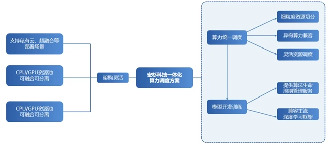 融合创新，更懂AI｜宏杉科技算力调度一体化解决方案(图3)