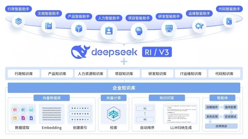 中国电子云上线DeepSeek-R1/V3全量模型 开启私有化部署新篇(图4)