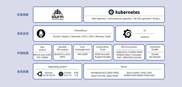 PODsys：大模型AI算力平台部署的开源“神器“(图1)