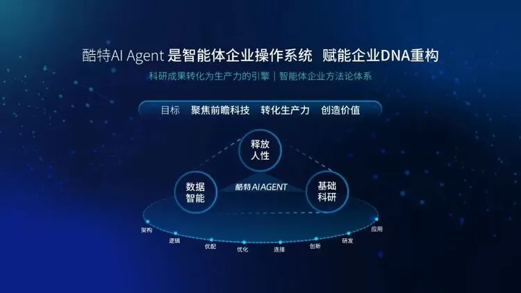 酷特智能：以科技之力打造行业通用AGI(图2)