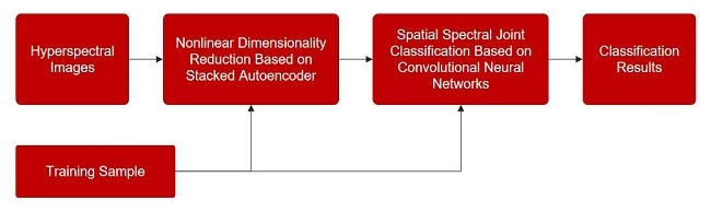 微美全息开发卷积光谱融合技术，创新性克服高光谱图像分类困难(图1)