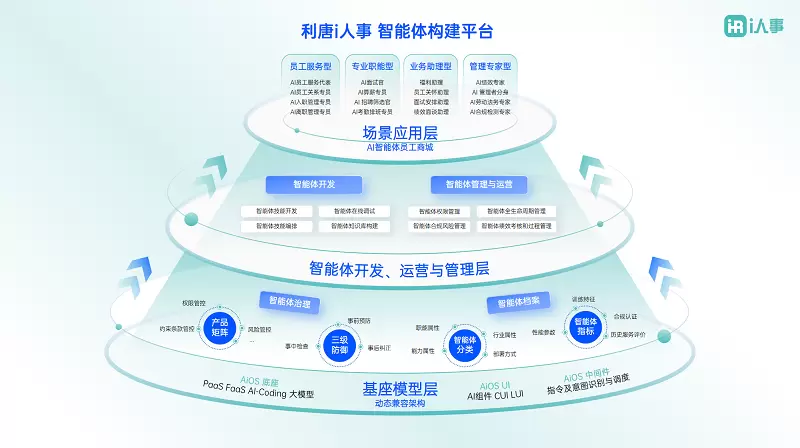 利唐i人事：AI智能体员工驱动，实现HR管理效率新范式(图2)