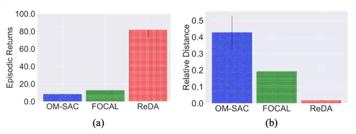 南栖仙策提出新型环境特征编码器学习算法，有效提升环境识别的泛化能力(图12)