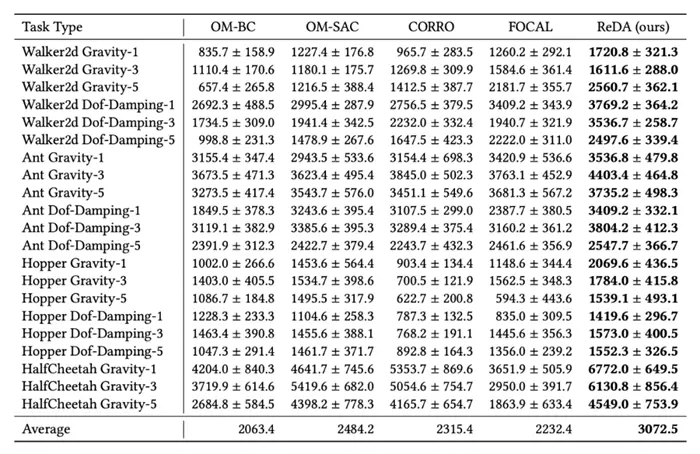 南栖仙策提出新型环境特征编码器学习算法，有效提升环境识别的泛化能力(图13)